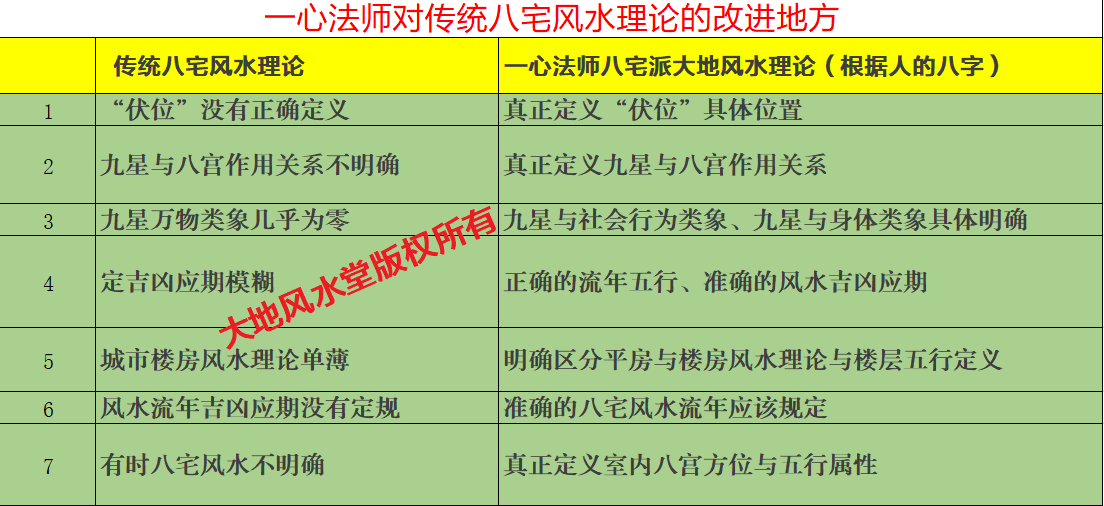 一心法师赵存法对八宅风水理论改进的地方.png 一心法师赵存法对八宅风水理论改进的地方.png